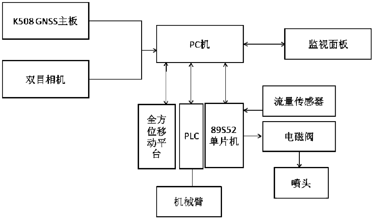 Automatic targeting and spraying system based on binocular vision technology