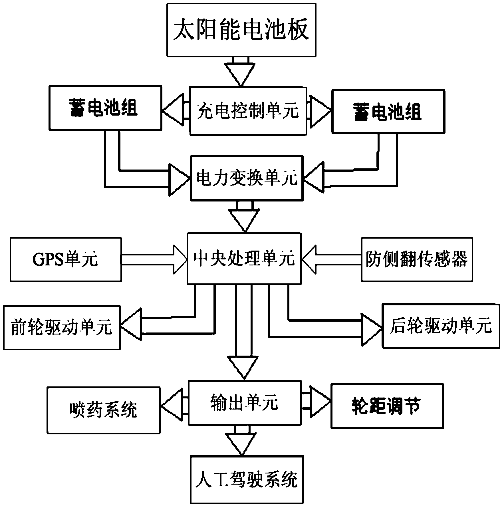 Automatic spraying vehicle