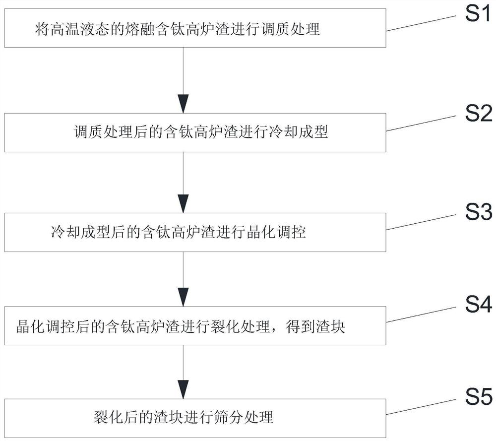 A method for online continuous processing of molten titanium-containing blast furnace slag