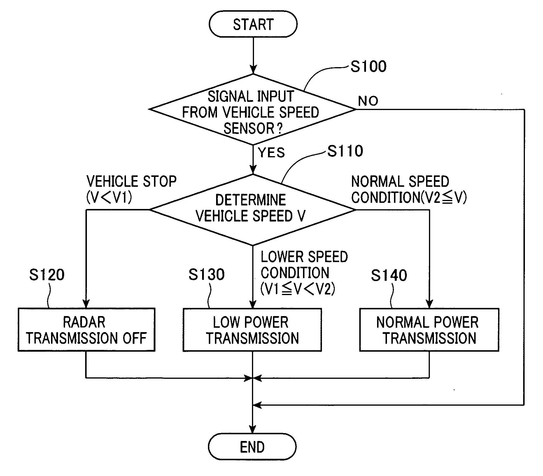 Vehicle radar apparatus having variable output power controlled based on speed of vehicle