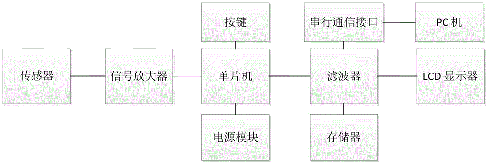 Continuous blood glucose monitoring device comprising parameter estimation function filtering module