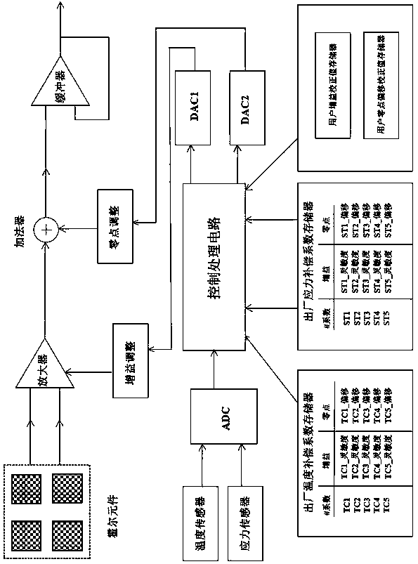 Compensation circuit for sensitivity and zero temperature drift in Hall sensor integrated chip and compensation method thereof