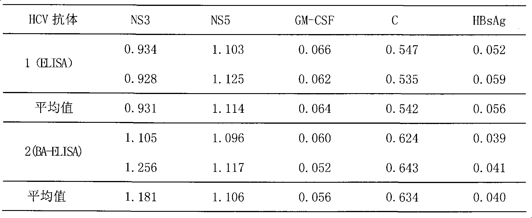 HCV antigen detection board and method for detecting HCV antigen by using same