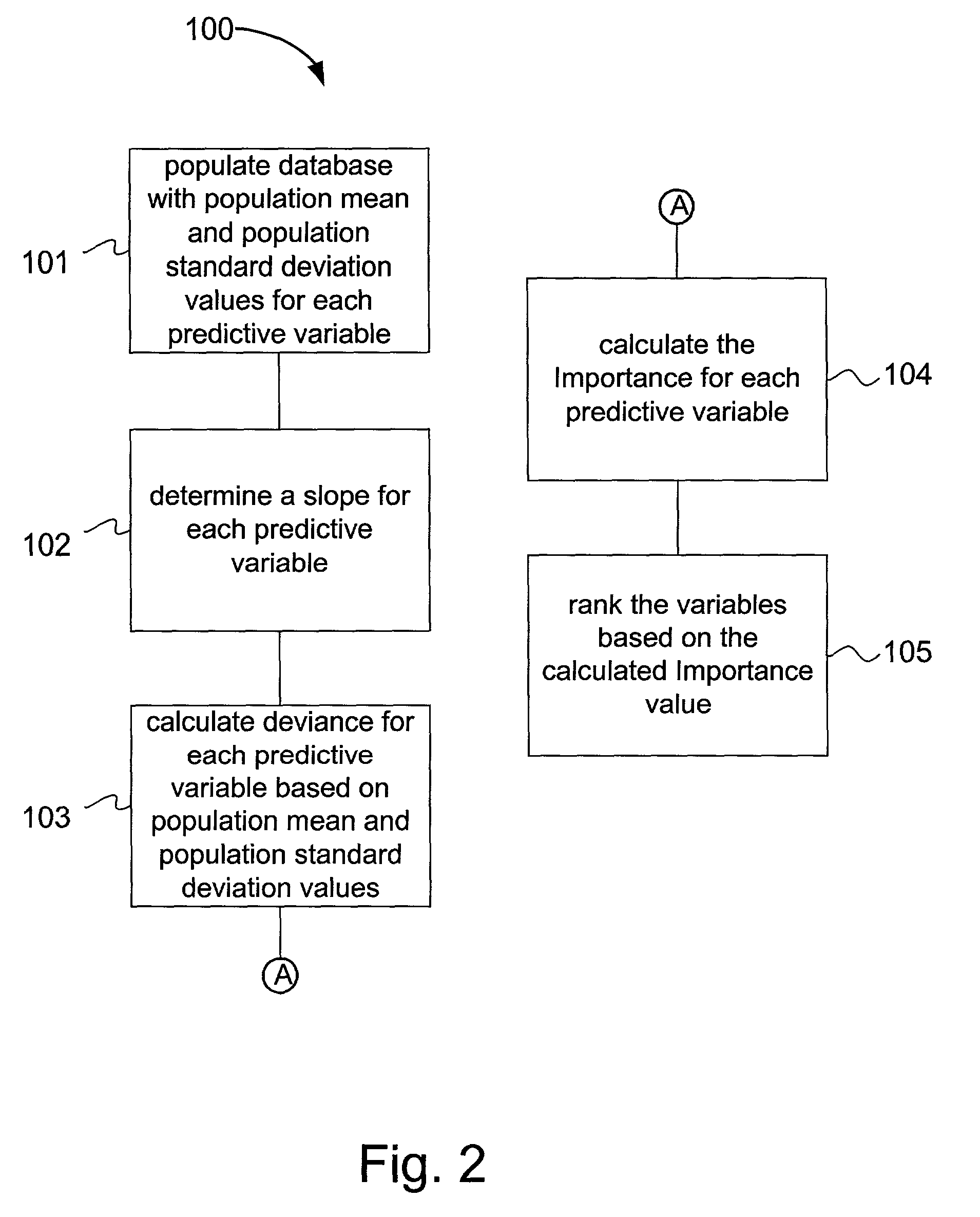 Method and system for determining the importance of individual variables in a statistical model