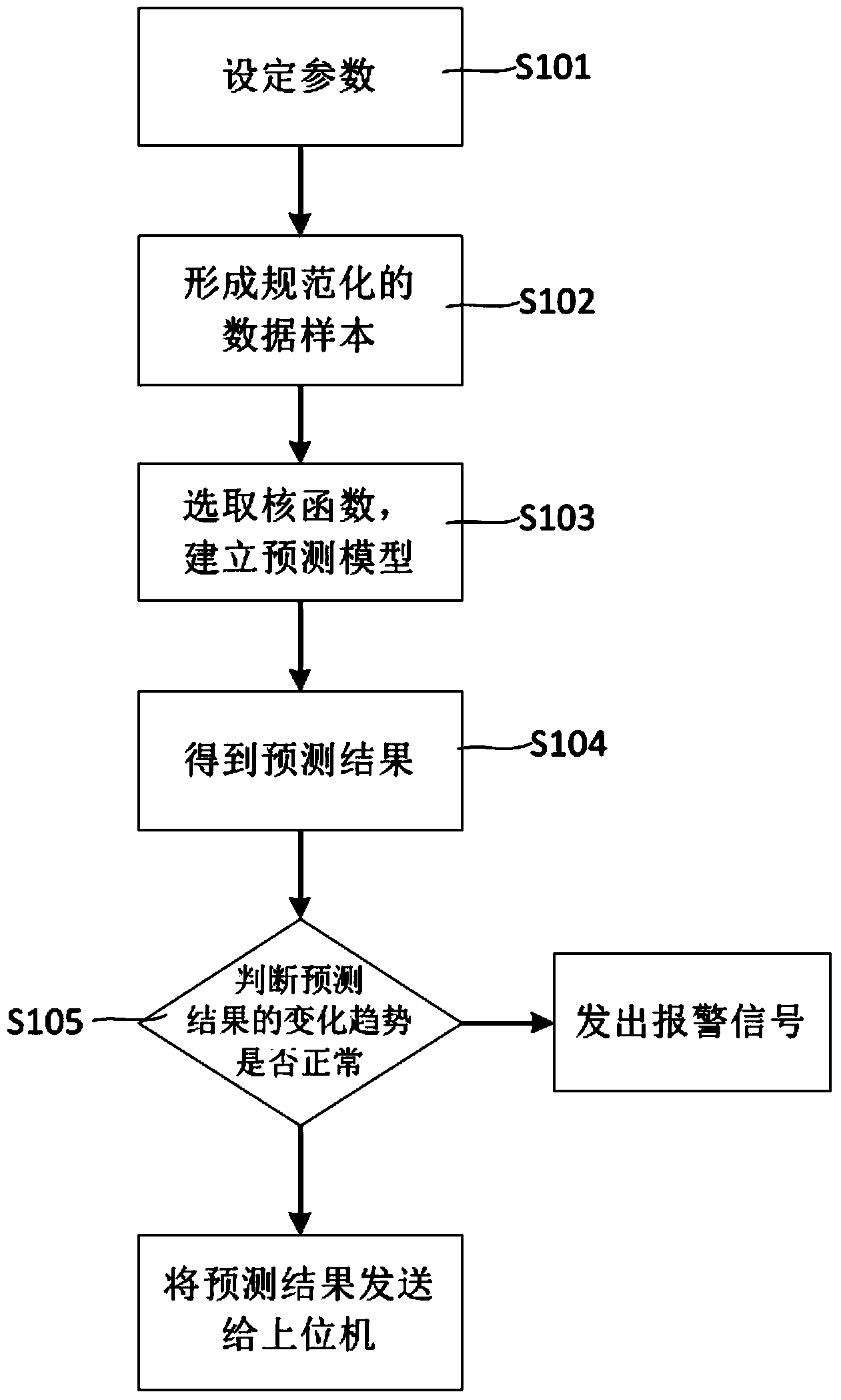 Grain condition forecasting and early warning method and system based on SVM