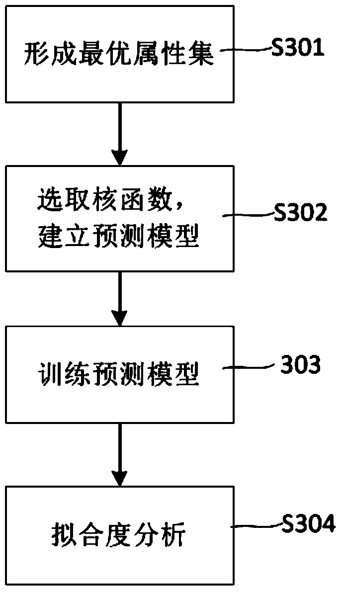 Grain condition forecasting and early warning method and system based on SVM