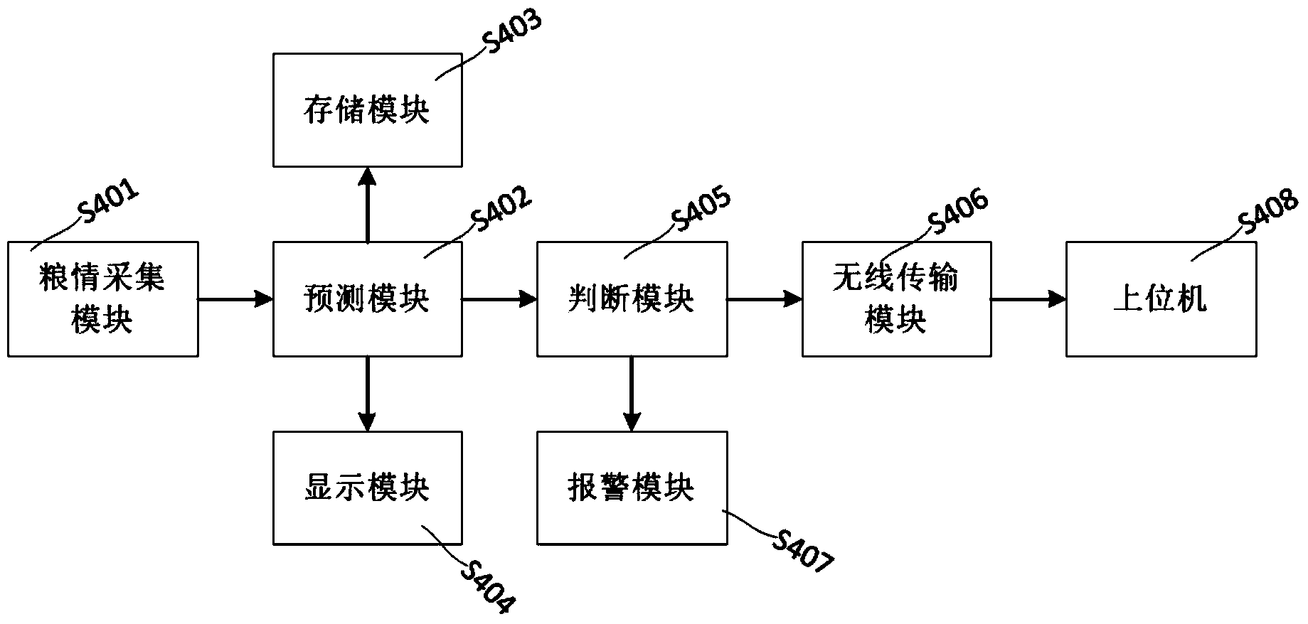 Grain condition forecasting and early warning method and system based on SVM