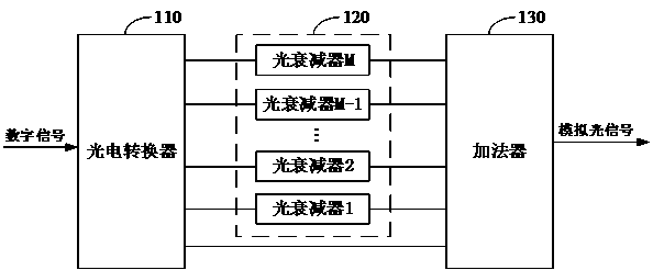 Optical digital-to-analog converter, signal processing system and photonic neural network chip