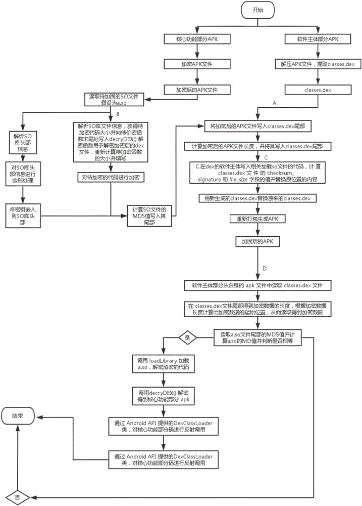 Android application strengthening method based on dynamic execution of dex and so files