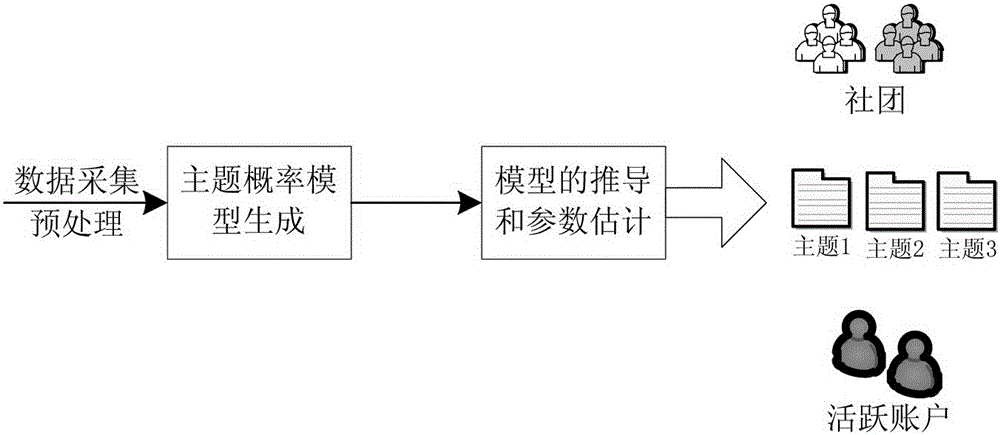 Microblog transmission group division and account activeness evaluation method based on theme possibility model