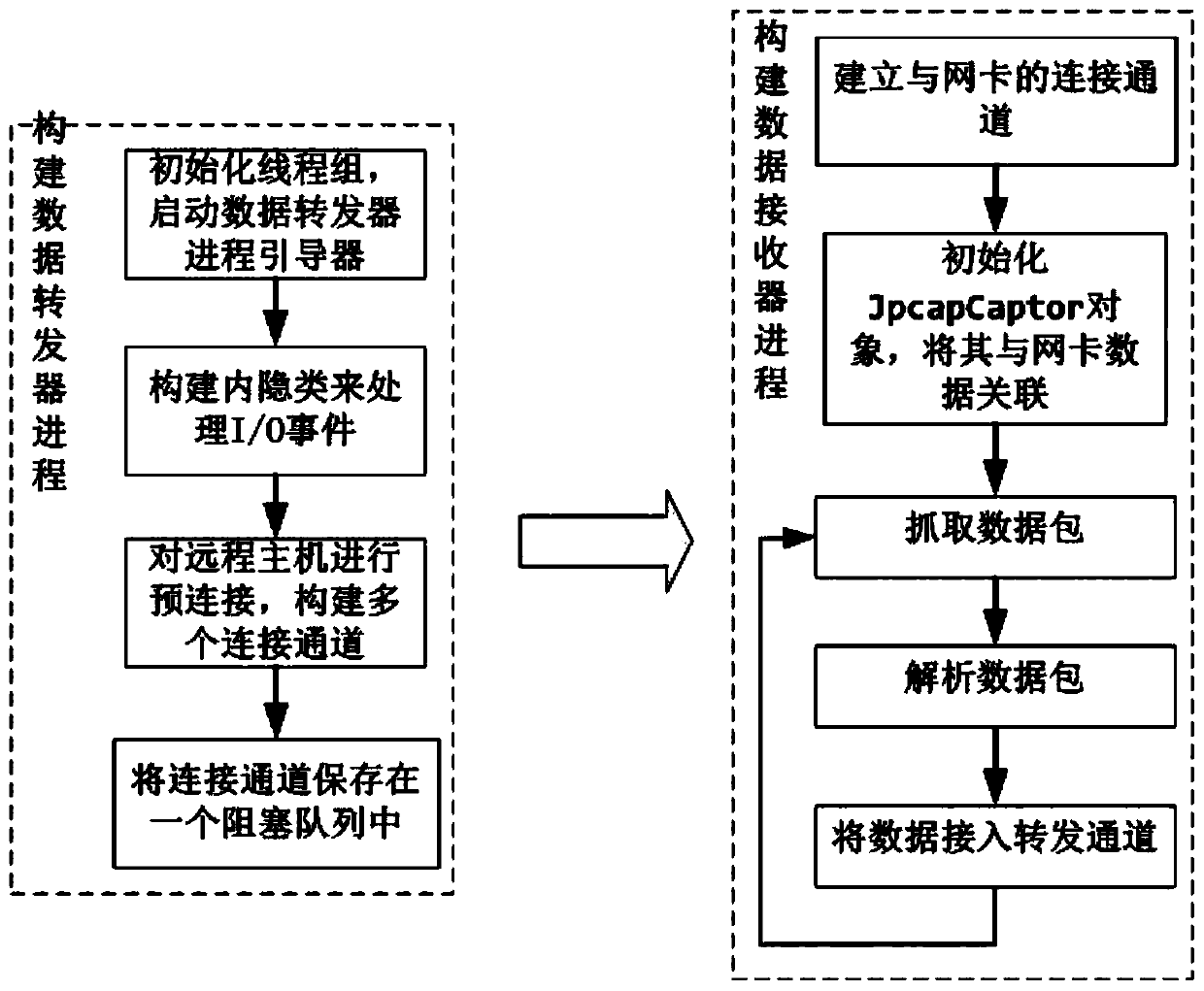 A real-time forwarding method for large-scale sensor data