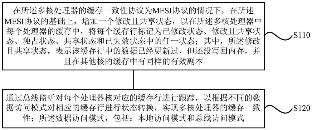 Implementation method and device for cache consistency of multi-core processor, the multi-core processor and storage medium