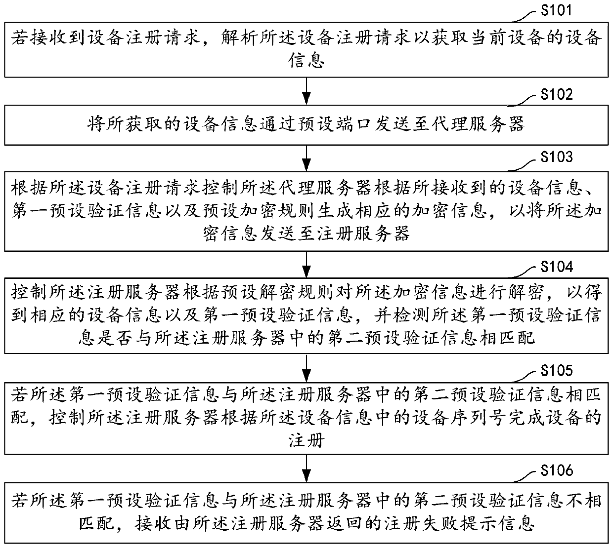 Method and device for automatically registering equipment serial number, computer device and storage medium