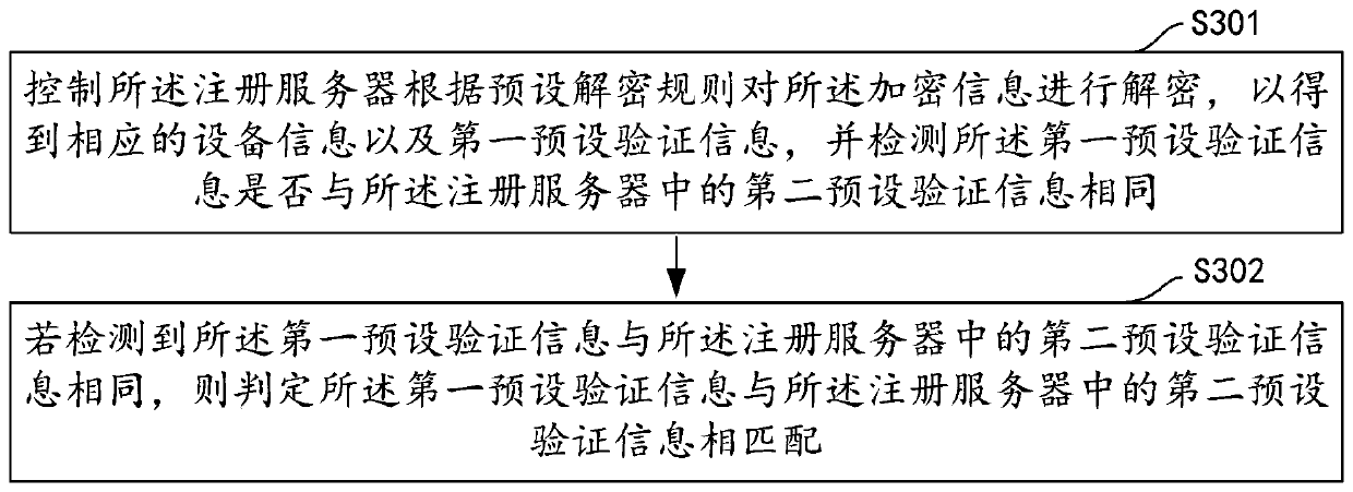 Method and device for automatically registering equipment serial number, computer device and storage medium