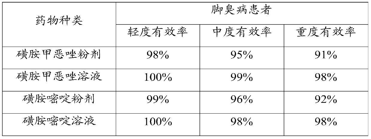 Application of sulfa drug composition in preparation of medicine for treating foot odor