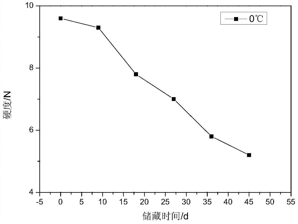 Calculation method for remaining shelf life of fruits and vegetables