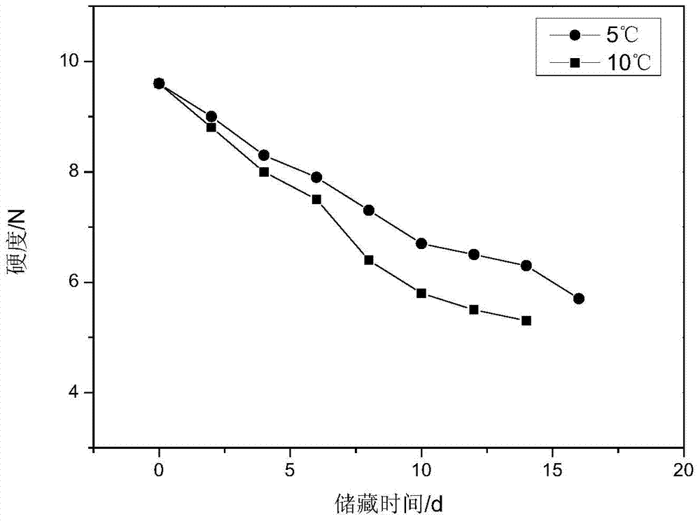 Calculation method for remaining shelf life of fruits and vegetables