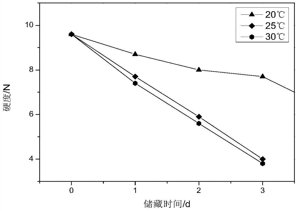 Calculation method for remaining shelf life of fruits and vegetables