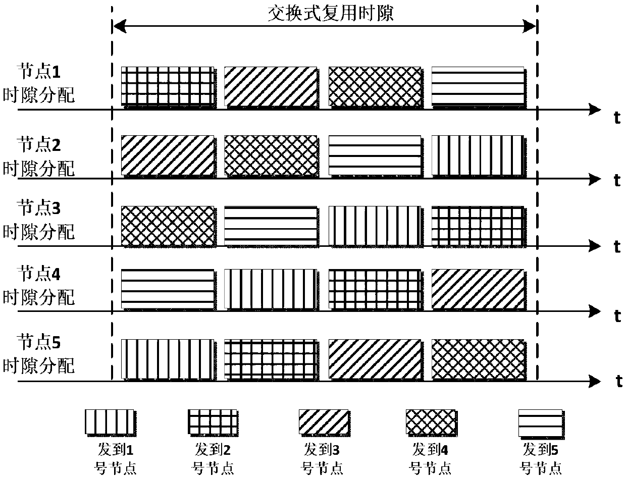 High-speed Ethernet determinacy high-bandwidth data transmission method