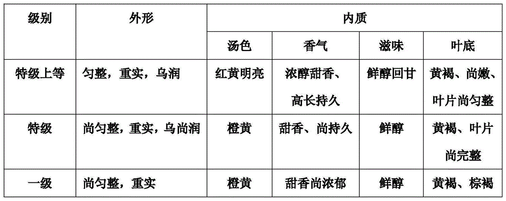 Manufacturing method of black tea