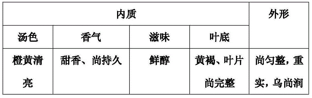 Manufacturing method of black tea