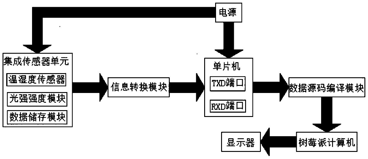 Comprehensive control system of environment self-adaptive display device