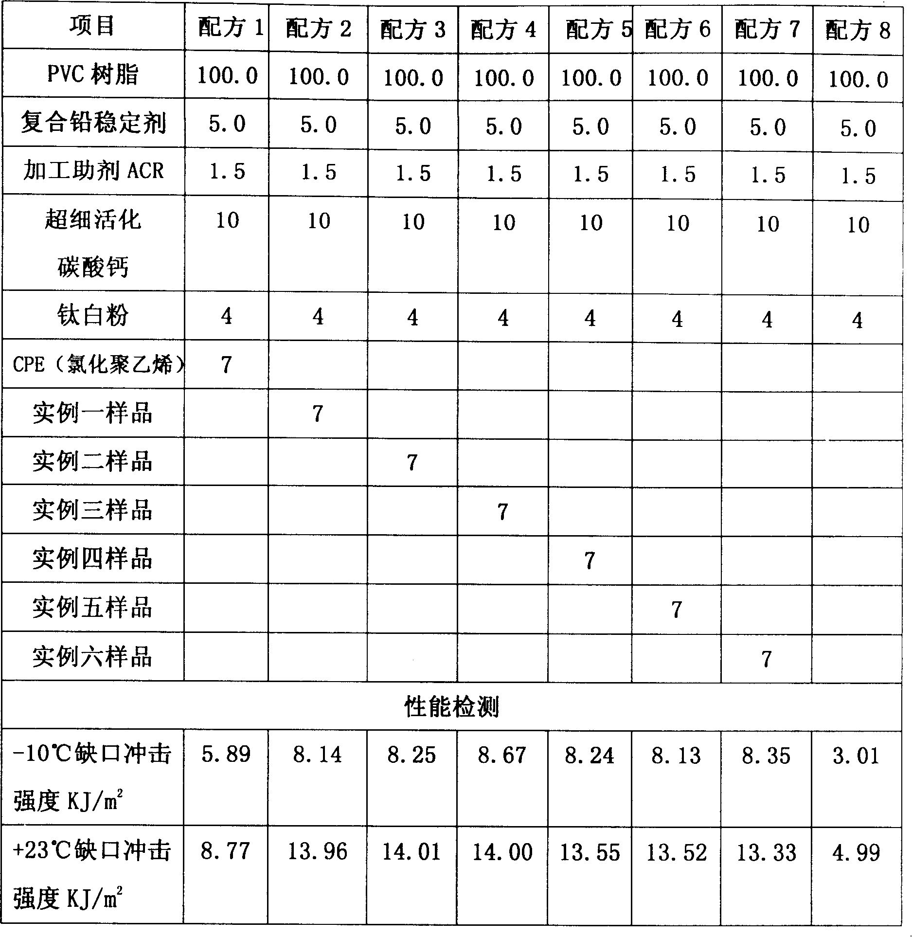 High cold-resistance ultra-high impact strength resistance modified for PVC