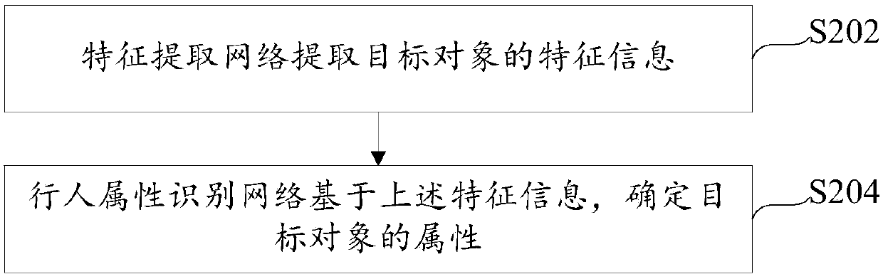 Target object property recognition method and device