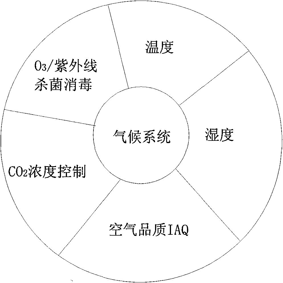 Climate system for intensively controlling indoor air comfort level