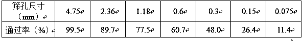 Iron tailing gravel hydraulic pavement base material and preparation method thereof