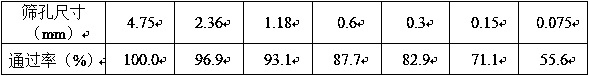 Iron tailing gravel hydraulic pavement base material and preparation method thereof