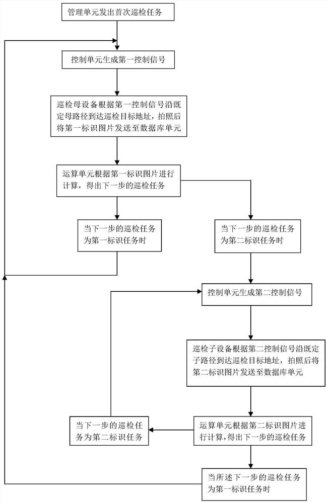 Substation primary-secondary inspection robot inspection system and inspection method