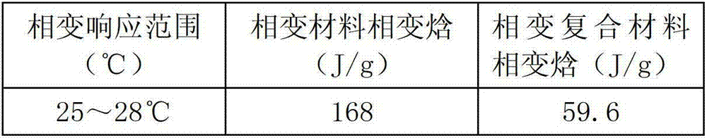 Phase change composite material and preparation method thereof