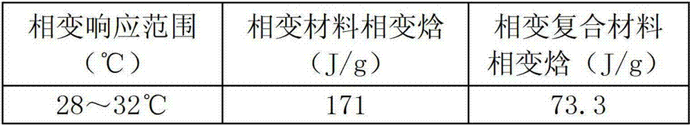 Phase change composite material and preparation method thereof