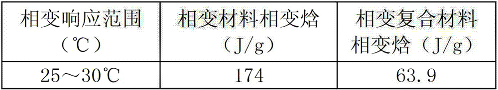 Phase change composite material and preparation method thereof