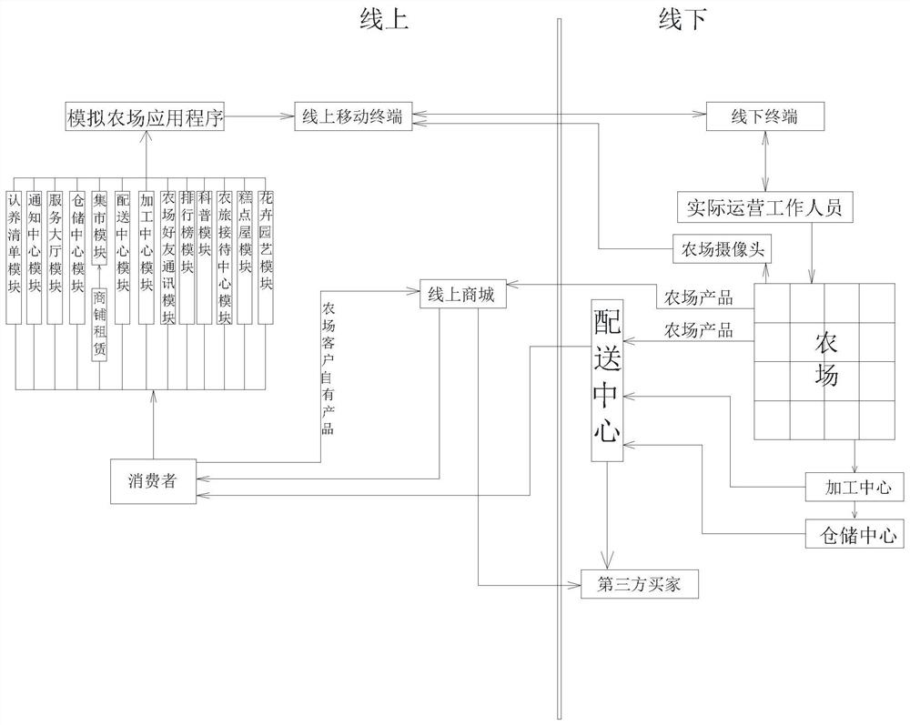 A new consumption mode integrating online virtual farm with offline physical farm