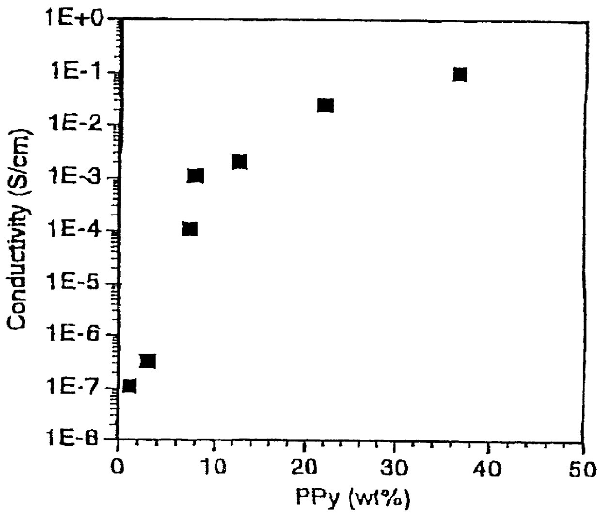 Conductive elastomeric foams by in-situ vapor phase polymerization of pyrroles