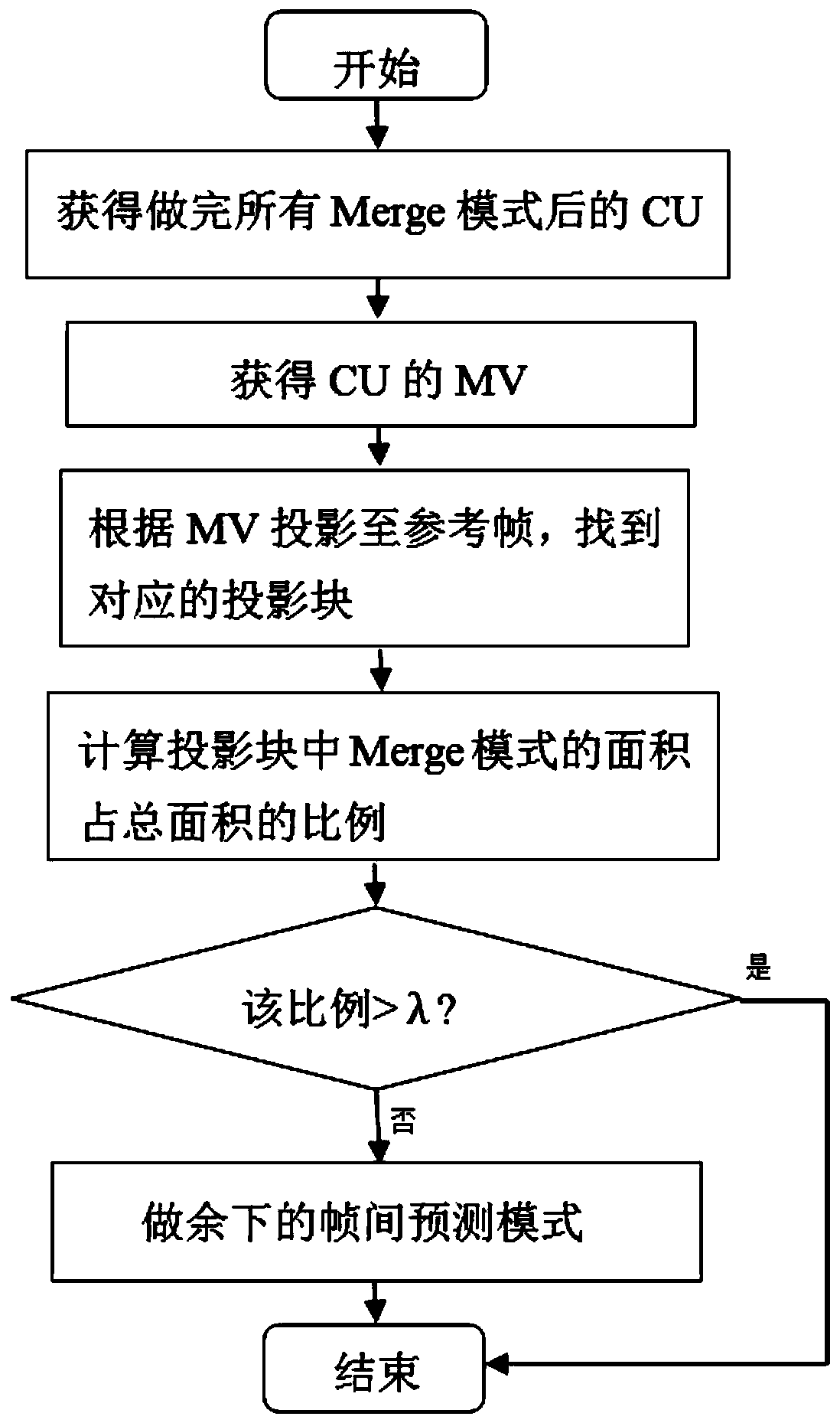 A method and device for fast selection of inter-frame mode based on motion vector of merge technology