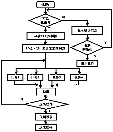 Static high-pressure experiment data acquisition system and method based on LabVIEW