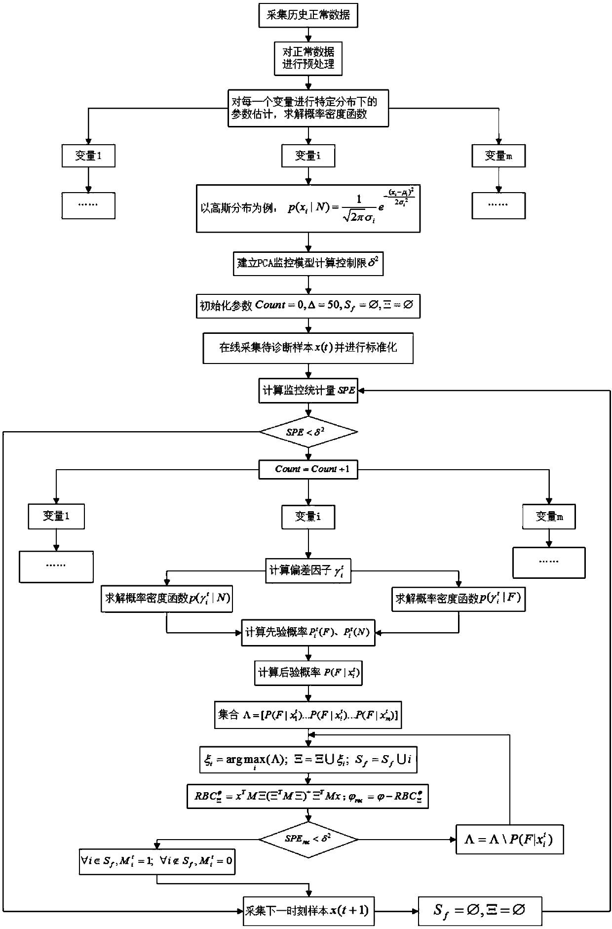 Industrial process fault diagnosis method for complex fault