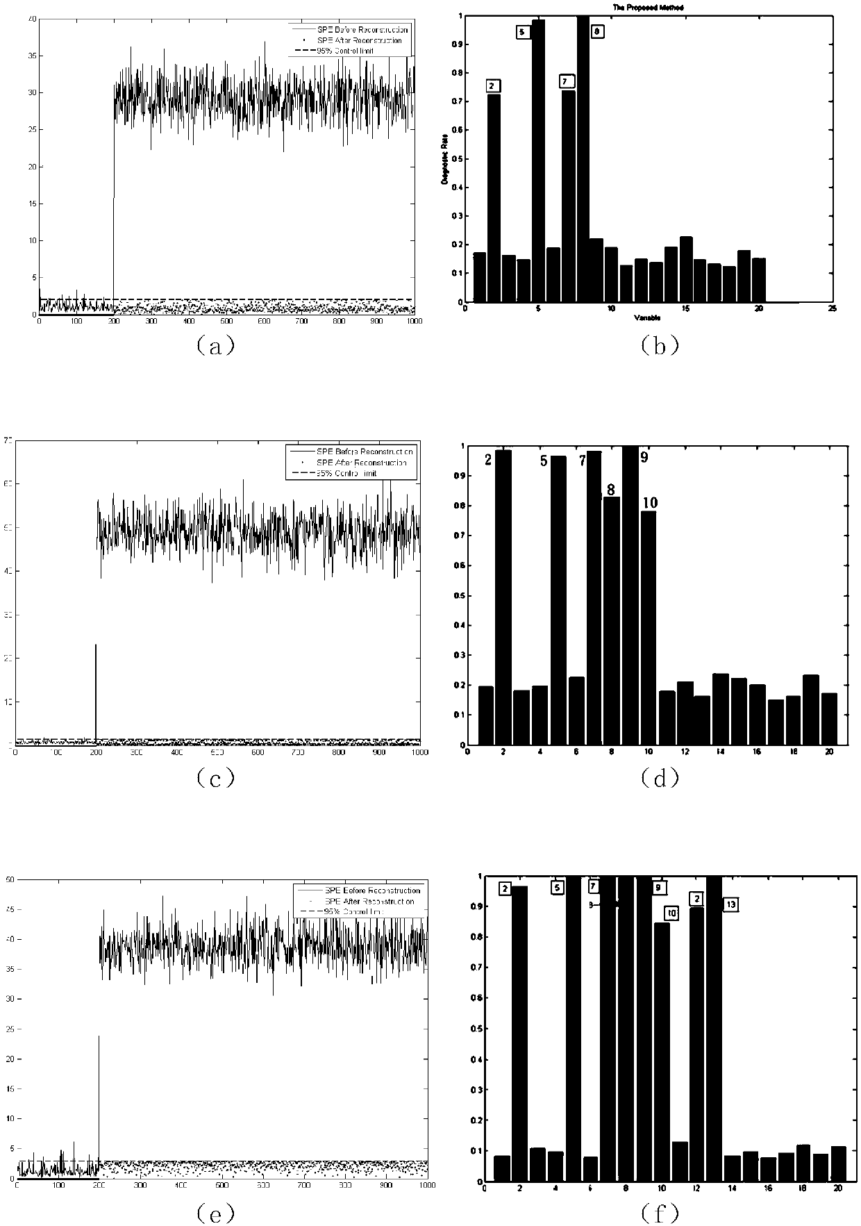 Industrial process fault diagnosis method for complex fault