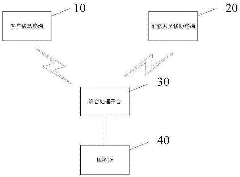 Internet and mobile communication based residential maintenance comprehensive disposal system and method thereof