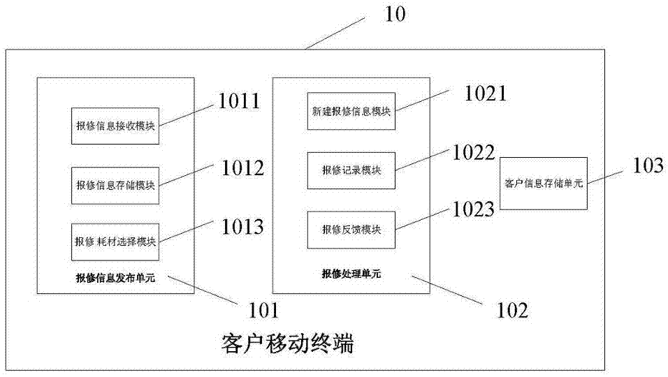 Internet and mobile communication based residential maintenance comprehensive disposal system and method thereof