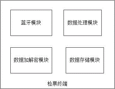 Subway ticket buying and checking system based on Bluetooth technology