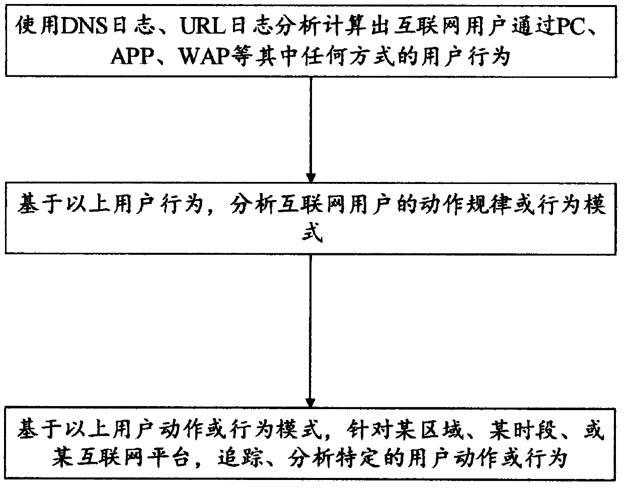 A method and system for counting Internet user behavior