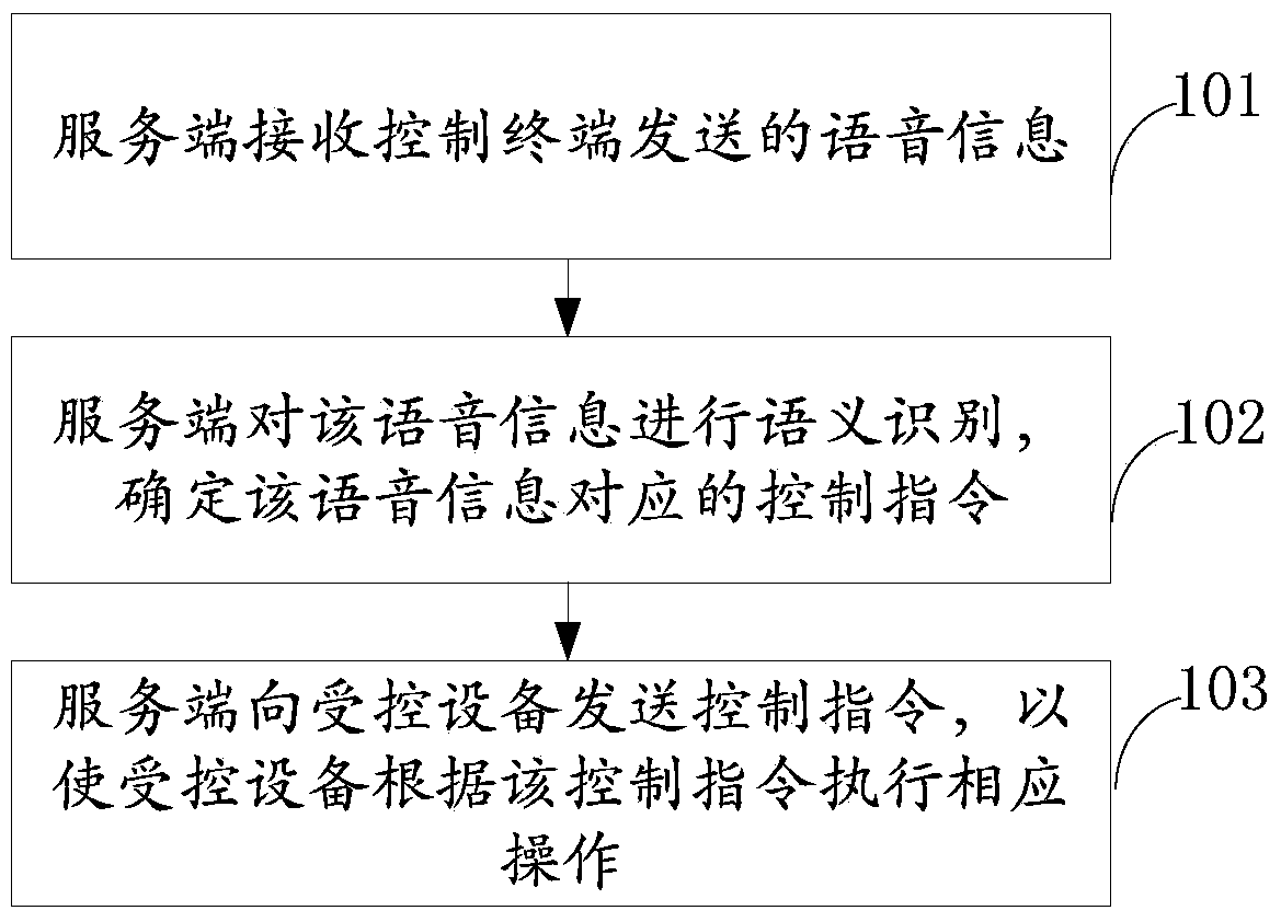 Equipment control method, device and system