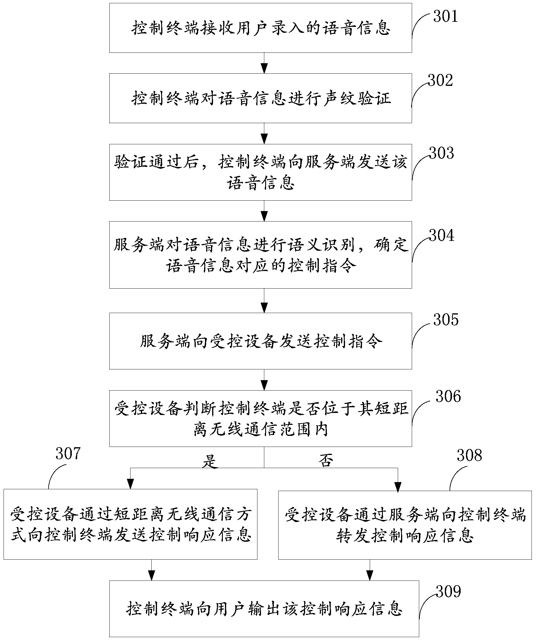 Equipment control method, device and system