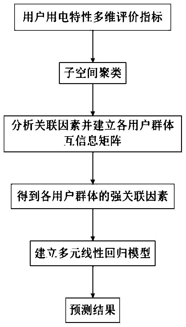 Linear regression electric quantity prediction method and system based on power utilization characteristic clustering