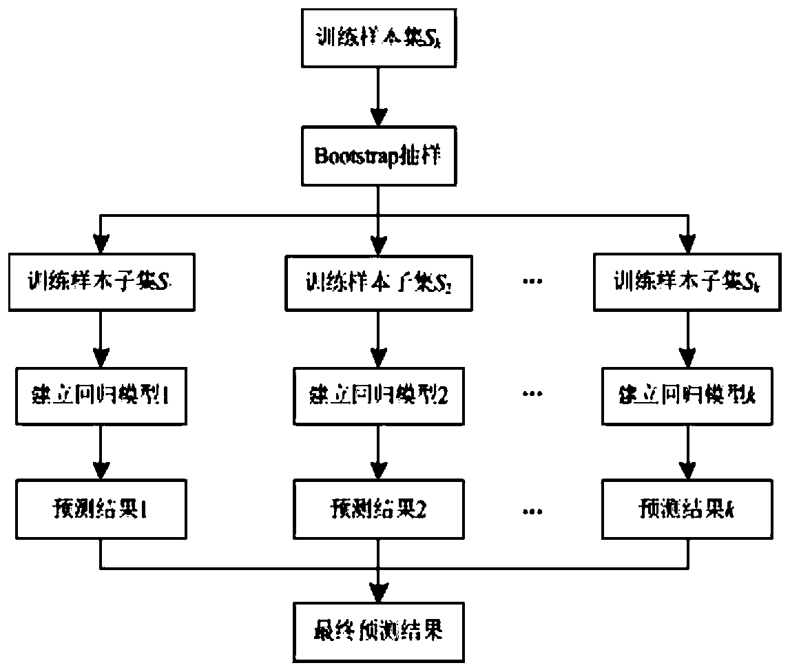 Linear regression electric quantity prediction method and system based on power utilization characteristic clustering