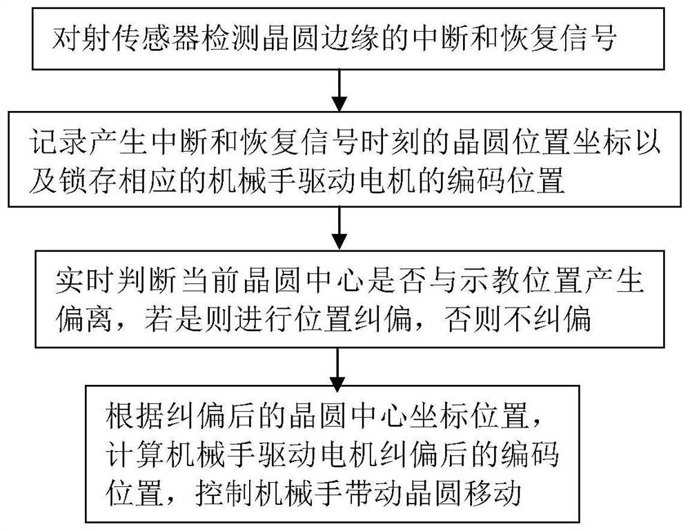 Automatic wafer centering method